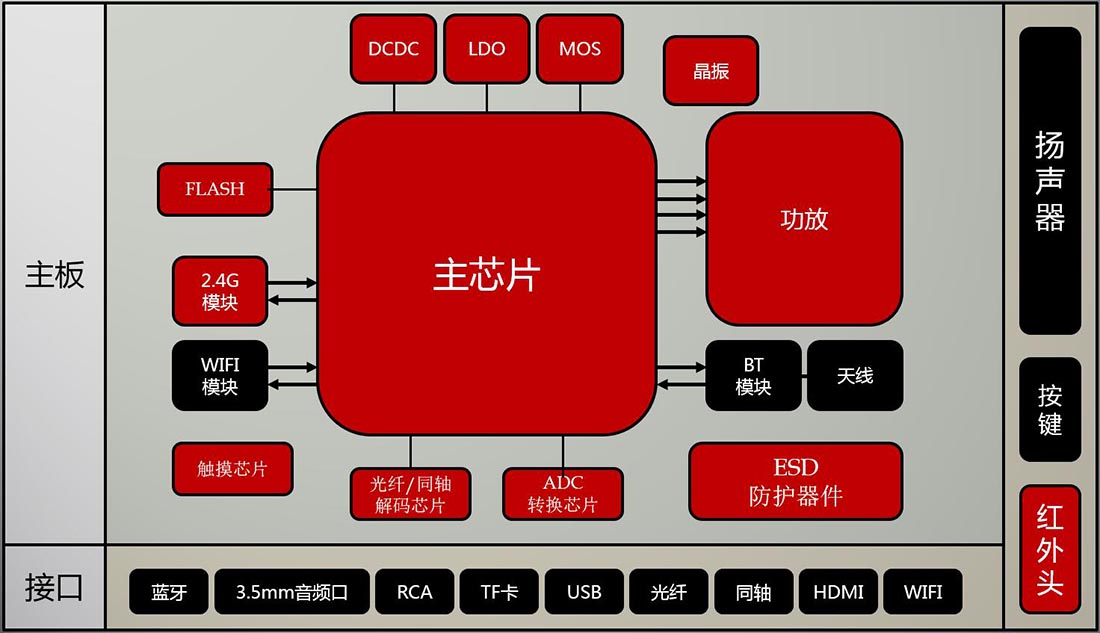 音箱板方案